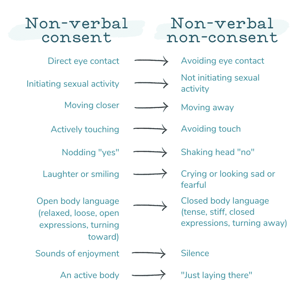 A chart explaining non-verbal consent representing how Western Springs couples therapy can provide you with valuable resources to use within your relationship.